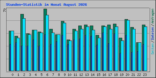 Stunden-Statistik im Monat August 2026