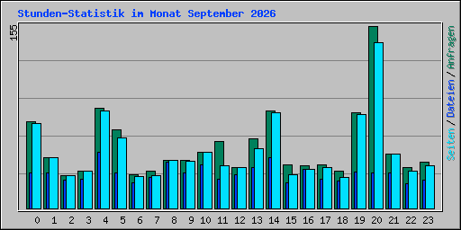 Stunden-Statistik im Monat September 2026