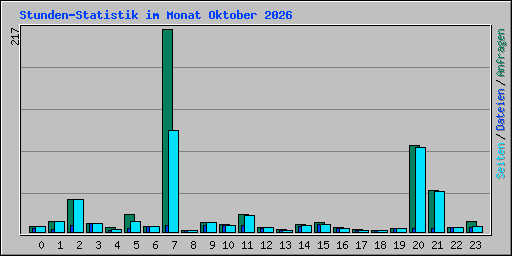 Stunden-Statistik im Monat Oktober 2026
