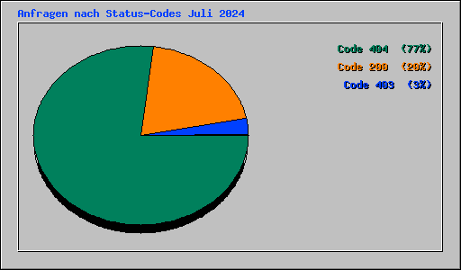 Anfragen nach Status-Codes Juli 2024