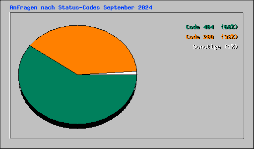 Anfragen nach Status-Codes September 2024
