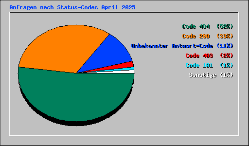 Anfragen nach Status-Codes April 2025