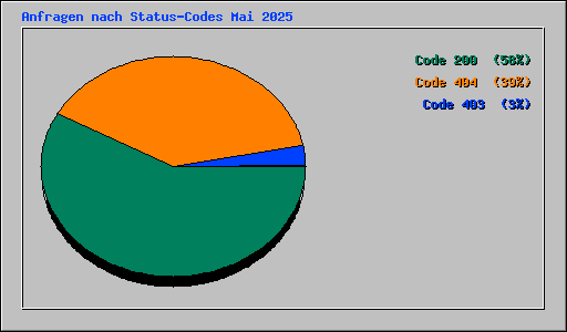 Anfragen nach Status-Codes Mai 2025