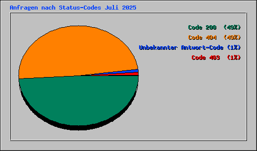 Anfragen nach Status-Codes Juli 2025