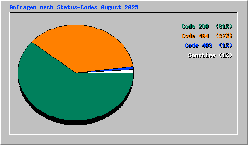Anfragen nach Status-Codes August 2025