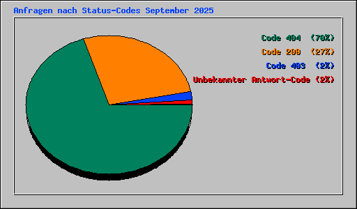 Anfragen nach Status-Codes September 2025