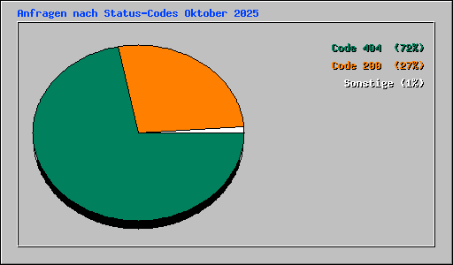Anfragen nach Status-Codes Oktober 2025