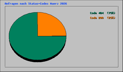 Anfragen nach Status-Codes Maerz 2026