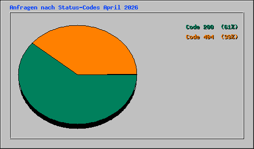 Anfragen nach Status-Codes April 2026