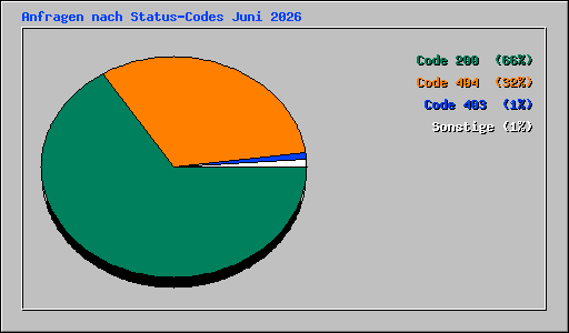 Anfragen nach Status-Codes Juni 2026