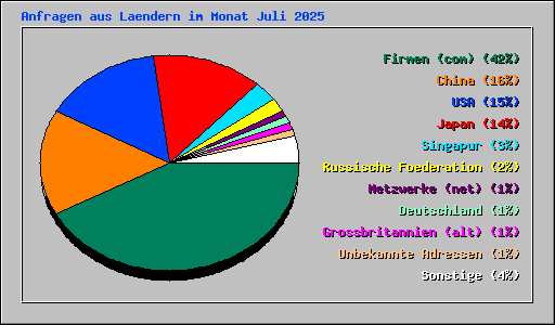 Anfragen aus Laendern im Monat Juli 2025