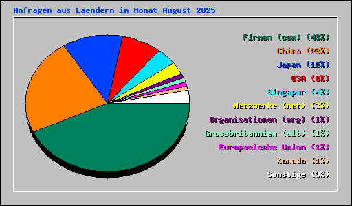 Anfragen aus Laendern im Monat August 2025