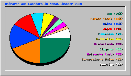 Anfragen aus Laendern im Monat Oktober 2025