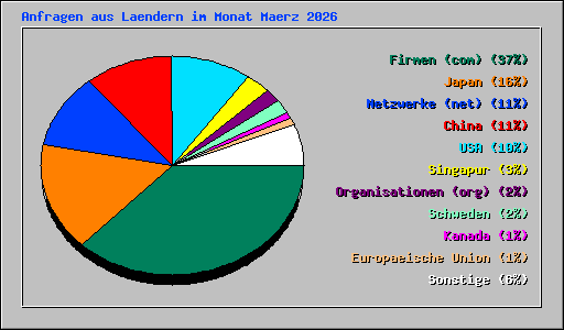 Anfragen aus Laendern im Monat Maerz 2026
