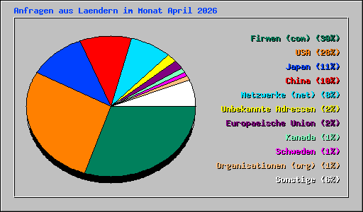 Anfragen aus Laendern im Monat April 2026