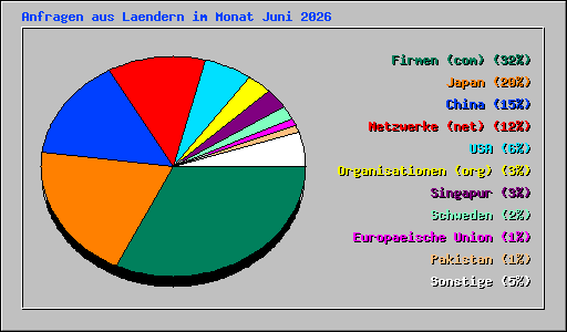 Anfragen aus Laendern im Monat Juni 2026