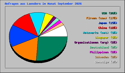 Anfragen aus Laendern im Monat September 2026