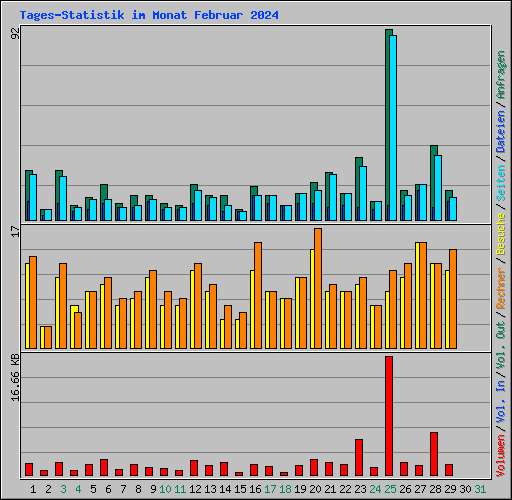 Tages-Statistik im Monat Februar 2024