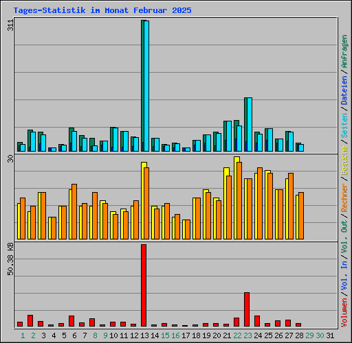Tages-Statistik im Monat Februar 2025