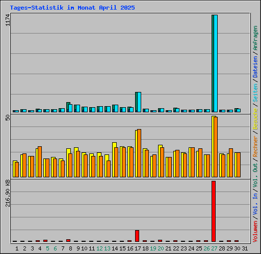 Tages-Statistik im Monat April 2025