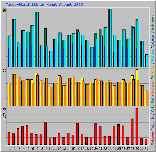 Tages-Statistik im Monat August 2025