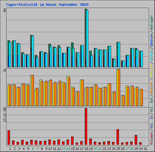 Tages-Statistik im Monat September 2025
