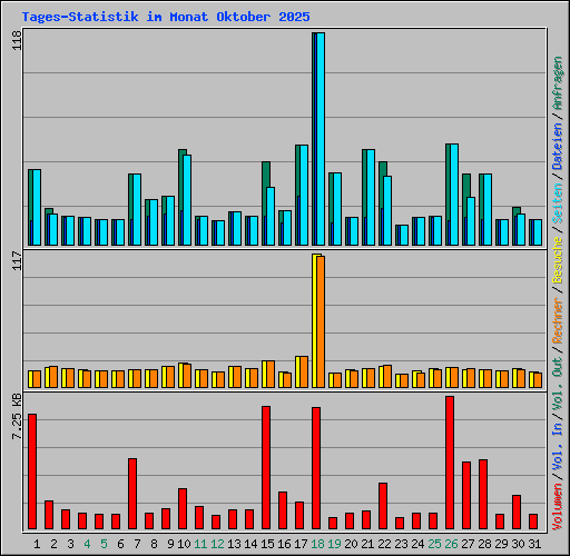 Tages-Statistik im Monat Oktober 2025