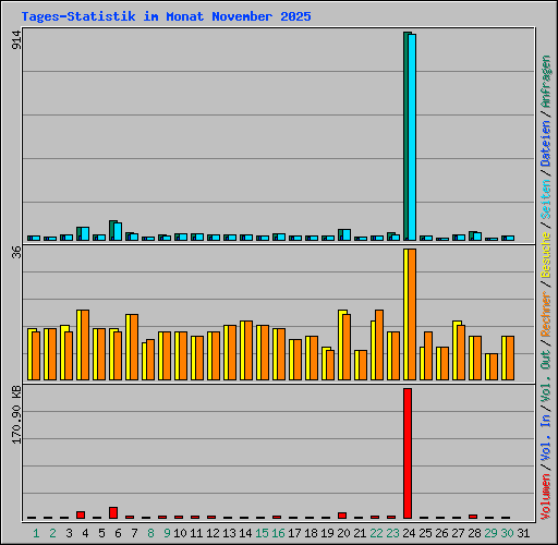 Tages-Statistik im Monat November 2025
