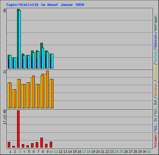 Tages-Statistik im Monat Januar 2026