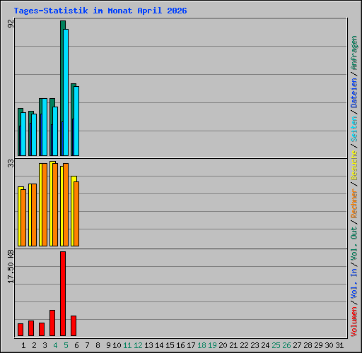 Tages-Statistik im Monat April 2026