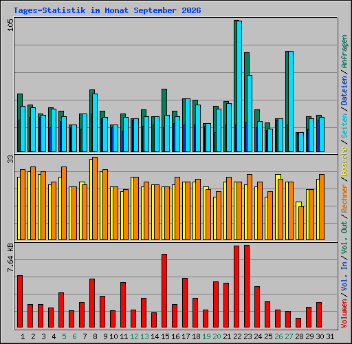 Tages-Statistik im Monat September 2026