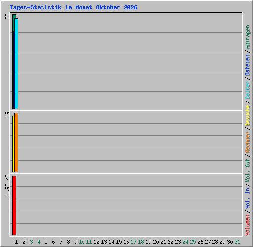 Tages-Statistik im Monat Oktober 2026