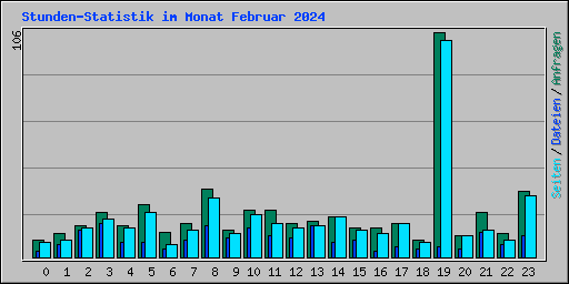 Stunden-Statistik im Monat Februar 2024