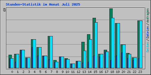 Stunden-Statistik im Monat Juli 2025