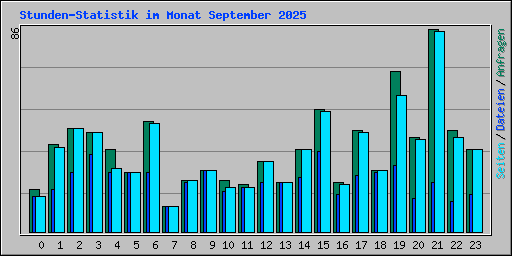 Stunden-Statistik im Monat September 2025