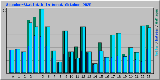 Stunden-Statistik im Monat Oktober 2025