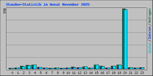 Stunden-Statistik im Monat November 2025