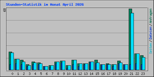Stunden-Statistik im Monat April 2026
