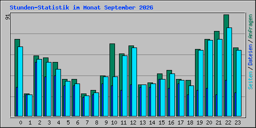 Stunden-Statistik im Monat September 2026