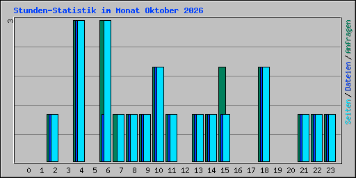 Stunden-Statistik im Monat Oktober 2026