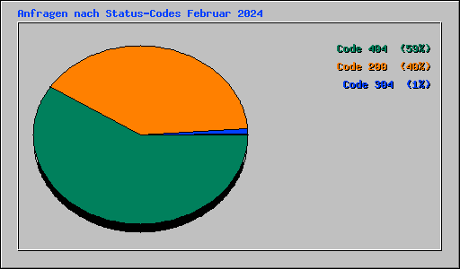 Anfragen nach Status-Codes Februar 2024