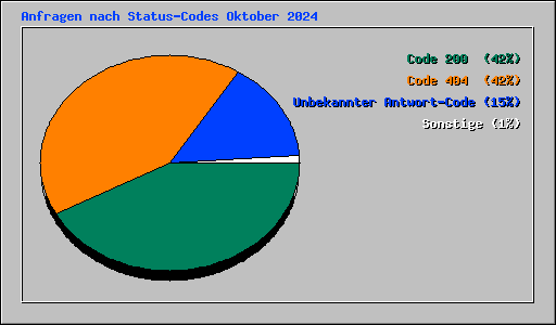Anfragen nach Status-Codes Oktober 2024