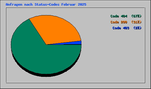 Anfragen nach Status-Codes Februar 2025