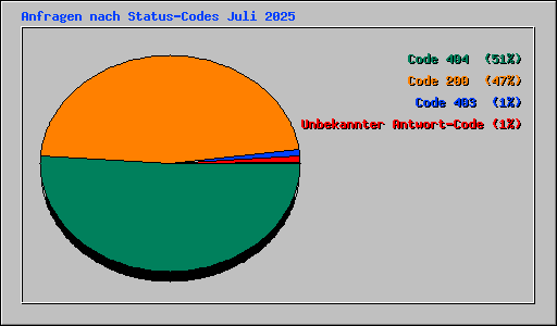 Anfragen nach Status-Codes Juli 2025