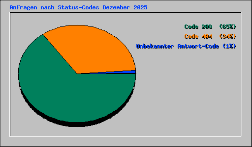Anfragen nach Status-Codes Dezember 2025