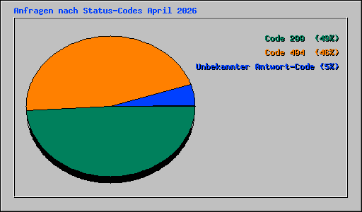 Anfragen nach Status-Codes April 2026