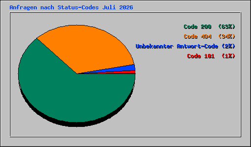 Anfragen nach Status-Codes Juli 2026