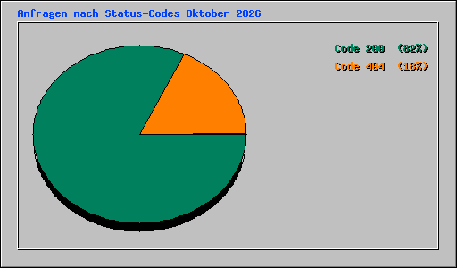 Anfragen nach Status-Codes Oktober 2026