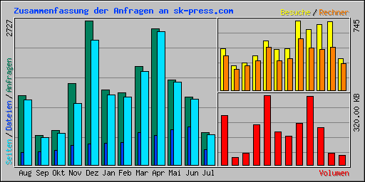 Zusammenfassung der Anfragen an sk-press.com