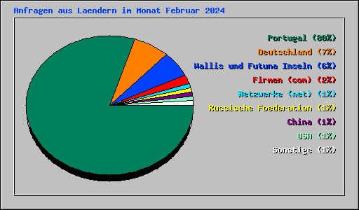 Anfragen aus Laendern im Monat Februar 2024